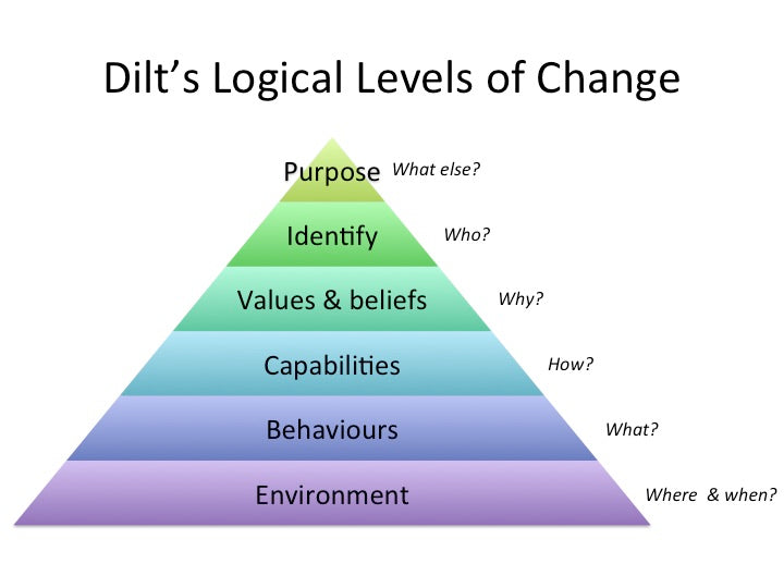 The Robert Dilts model for creating reality.